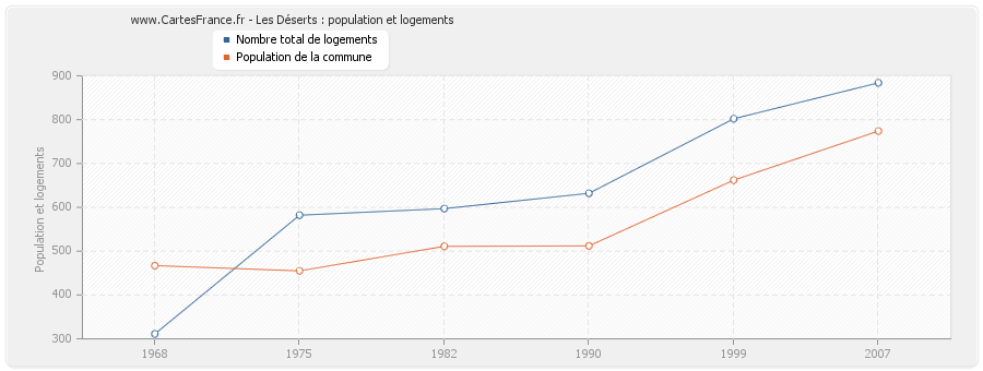 Les Déserts : population et logements